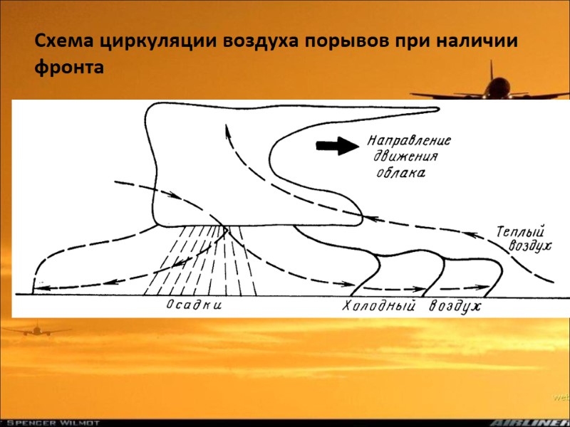 Схема циркуляции воздуха порывов при наличии фронта